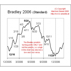 Bradley Donald Stock Market Prediction  